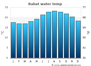 Rabat average sea sea_temperature chart