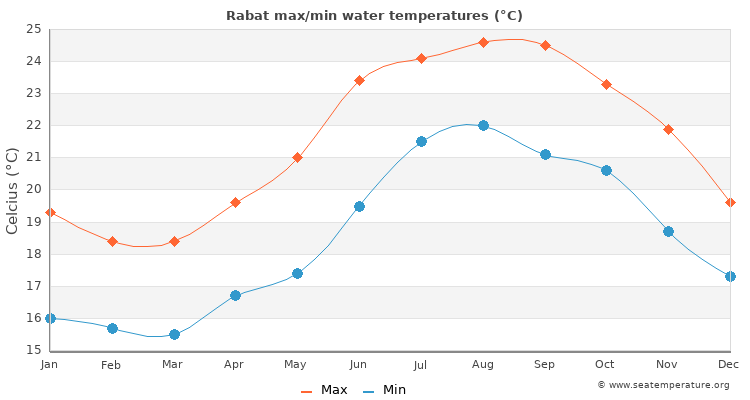 Rabat average maximum / minimum water temperatures