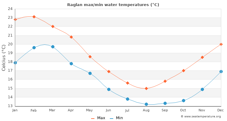 Raglan average maximum / minimum water temperatures