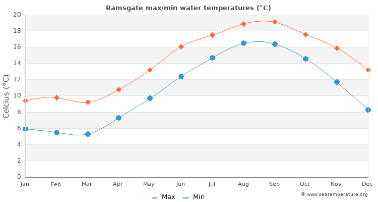 Ramsgate average maximum / minimum water temperatures