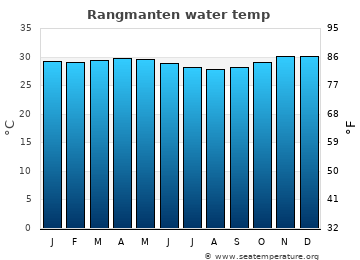 Rangmanten average water temp