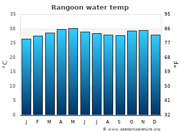 Rangoon average sea sea_temperature chart