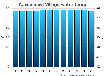 Rawannawi Village average water temp