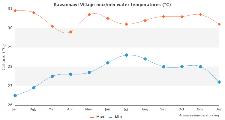 Rawannawi Village average maximum / minimum water temperatures
