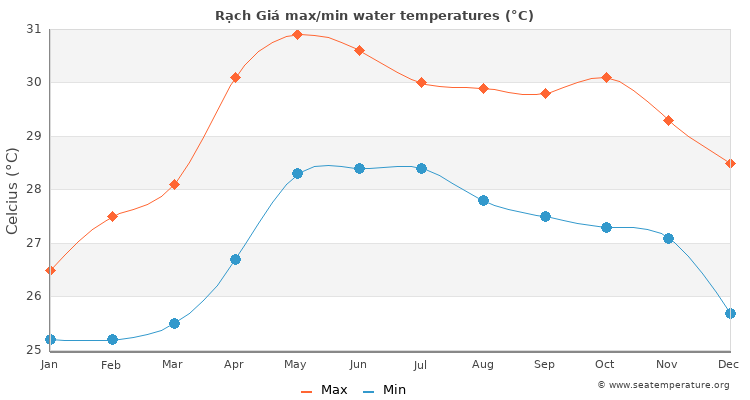 Rạch Giá average maximum / minimum water temperatures