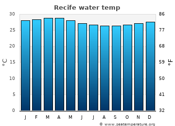 Recife average water temp