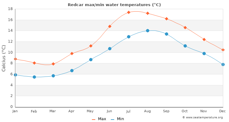 Redcar average maximum / minimum water temperatures