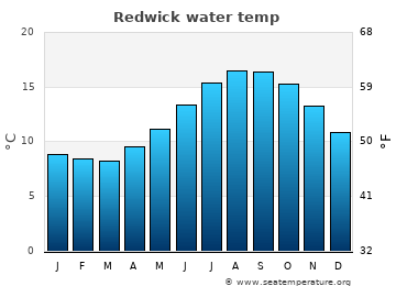 Redwick average water temp