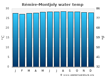 Rémire-Montjoly average sea sea_temperature chart