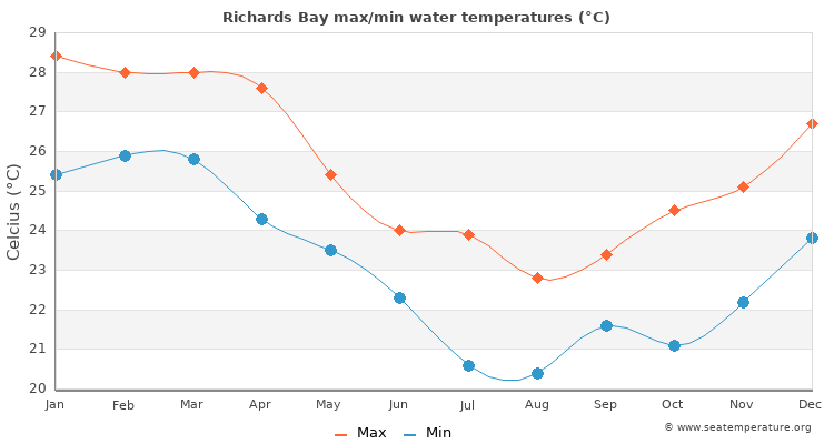 Richards Bay average maximum / minimum water temperatures