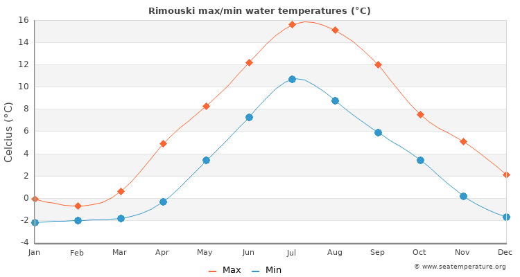 Rimouski average maximum / minimum water temperatures