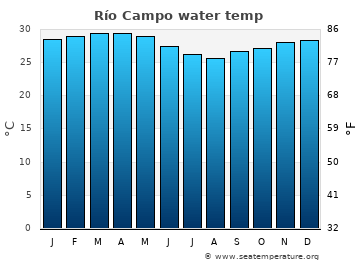 Río Campo average water temp