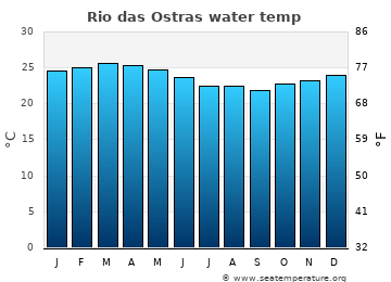 Rio das Ostras average sea sea_temperature chart