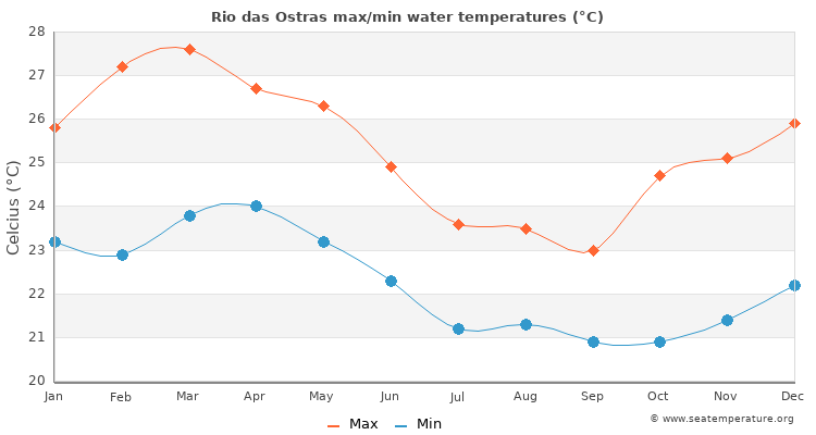 Rio das Ostras average maximum / minimum water temperatures
