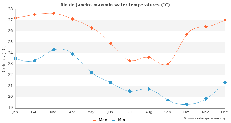 Rio de Janeiro average maximum / minimum water temperatures