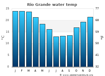 Rio Grande average water temp