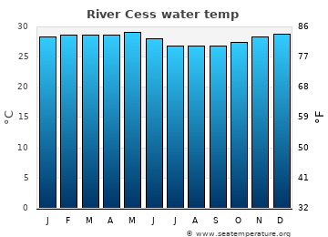 River Cess average sea sea_temperature chart