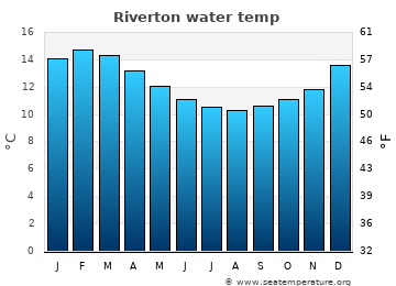 Riverton average sea sea_temperature chart