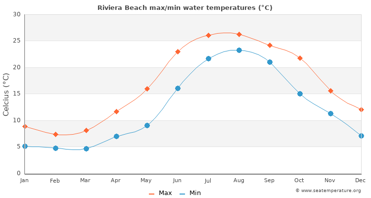 Riviera Beach average maximum / minimum water temperatures