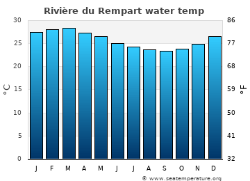Rivière du Rempart average water temp