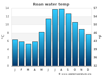 Roan average sea sea_temperature chart