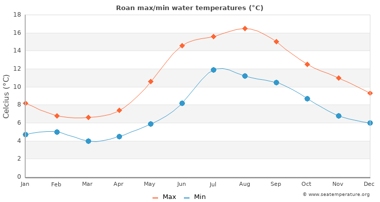 Roan average maximum / minimum water temperatures