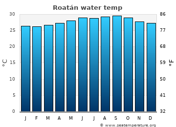 Roatán average sea sea_temperature chart