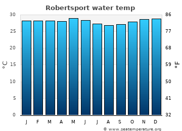 Robertsport average sea sea_temperature chart
