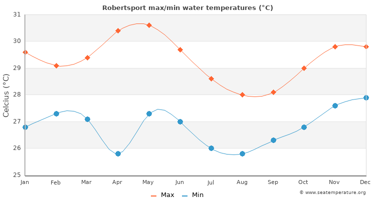 Robertsport average maximum / minimum water temperatures