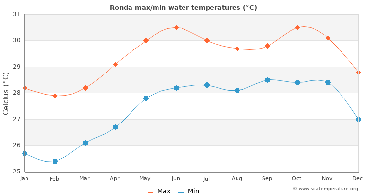 Ronda average maximum / minimum water temperatures