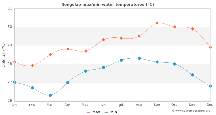 Rongelap average maximum / minimum water temperatures