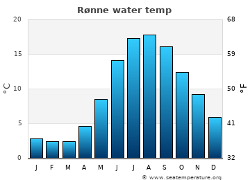 Rønne average water temp