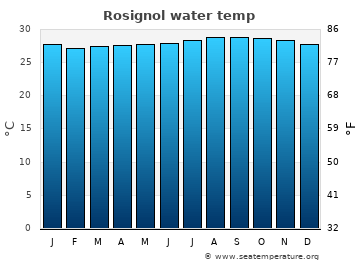 Rosignol average sea sea_temperature chart