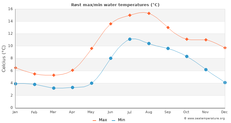 Røst average maximum / minimum water temperatures