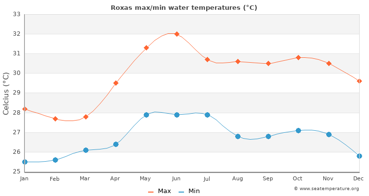 Roxas average maximum / minimum water temperatures