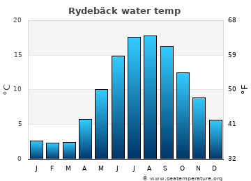 Rydebäck average water temp
