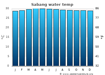 Sabang average sea sea_temperature chart