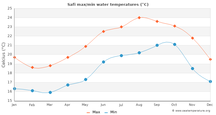 Safi average maximum / minimum water temperatures