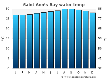 Saint Ann’s Bay average sea sea_temperature chart