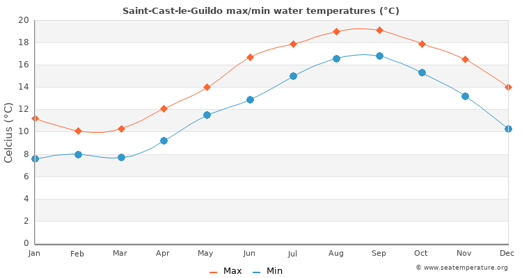 Saint-Cast-le-Guildo average maximum / minimum water temperatures