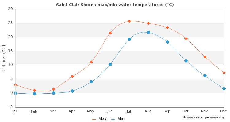 Saint Clair Shores average maximum / minimum water temperatures