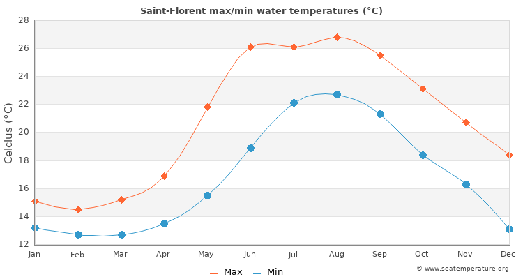 Saint-Florent average maximum / minimum water temperatures