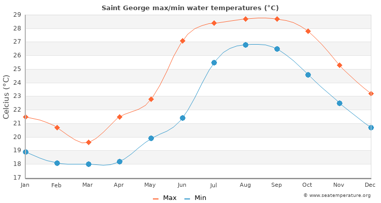 Saint George average maximum / minimum water temperatures