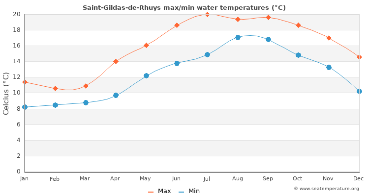 Saint-Gildas-de-Rhuys average maximum / minimum water temperatures