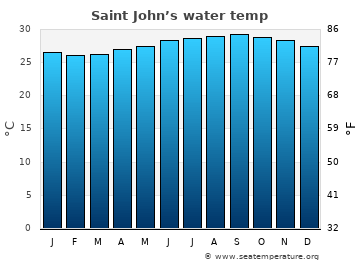 Saint John’s average sea sea_temperature chart
