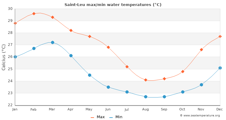 Saint-Leu average maximum / minimum water temperatures