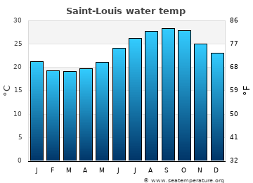 Saint-Louis average sea sea_temperature chart