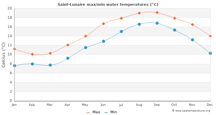 Saint-Lunaire average maximum / minimum water temperatures