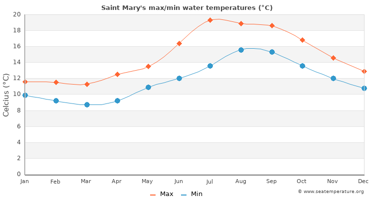 Saint Mary's average maximum / minimum water temperatures