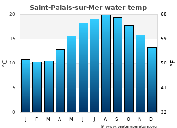 Saint-Palais-sur-Mer average sea sea_temperature chart